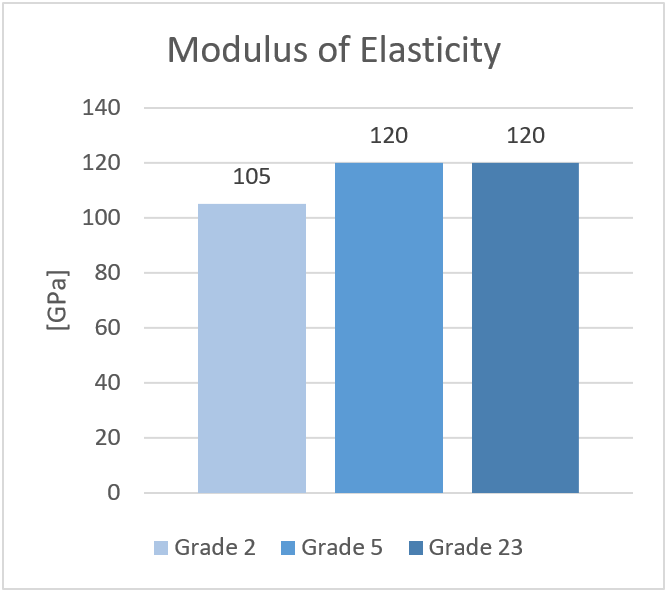 Titanium alloys - Modulus of Elasticity