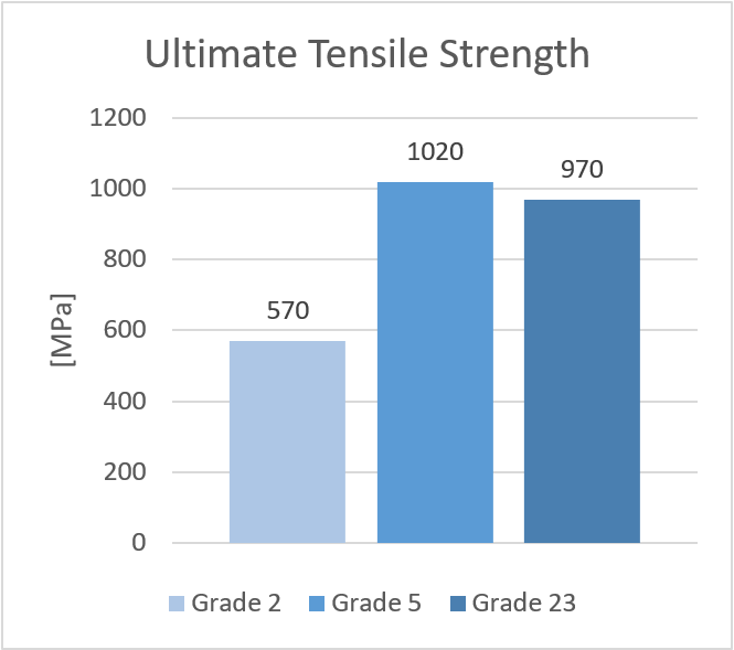 Titanium alloys - Ultimate Tensile Strength